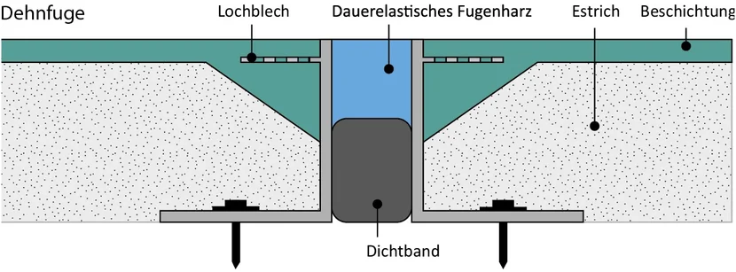 dehnfuge
